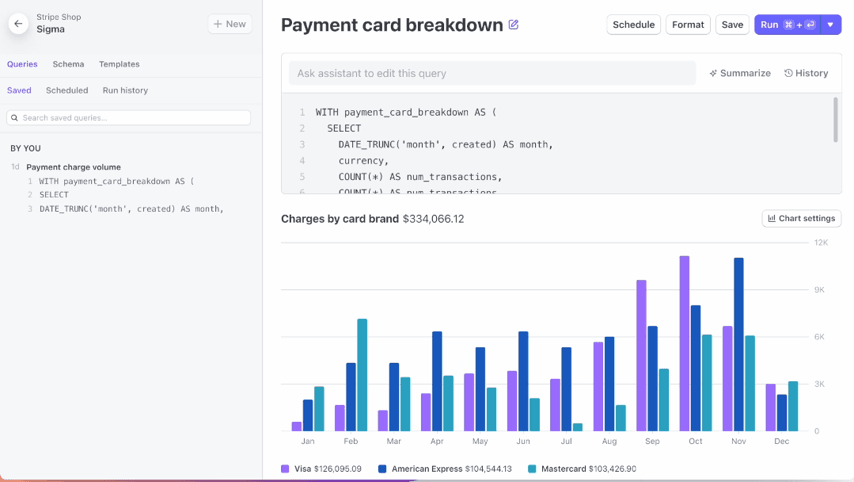 Stripe Sigma dashboard showing a custom payment card breakdown report with AI-assisted query tools