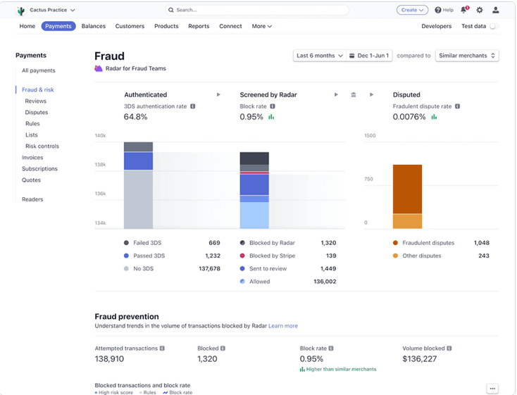 Stripe Radar dashboard showing fraud screening, authentication and dispute monitoring metrics
