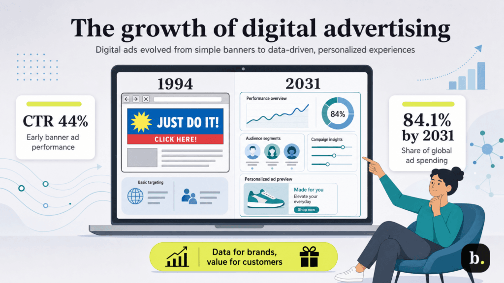 growth of digital advertising