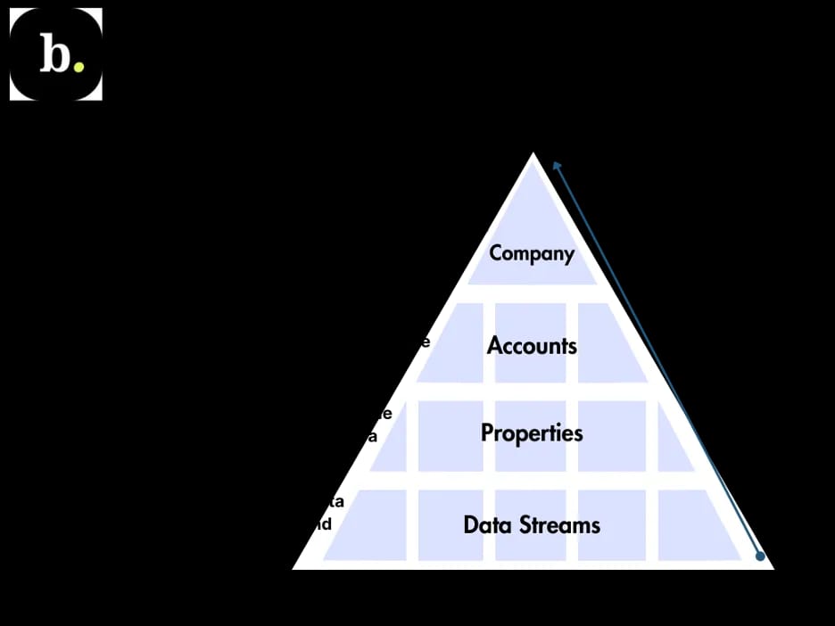 graphic of how Google Analytics 4 works on an organizational chart