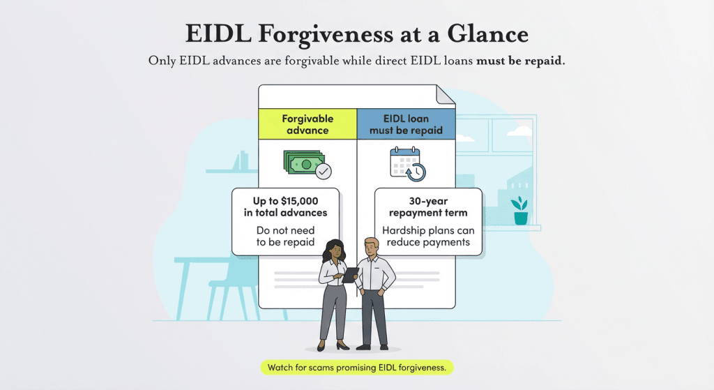 EIDL forgiveness at a glance