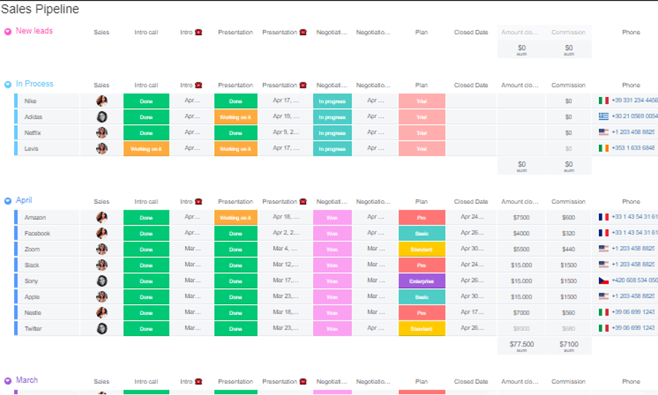 monday.com pipeline management dashboard