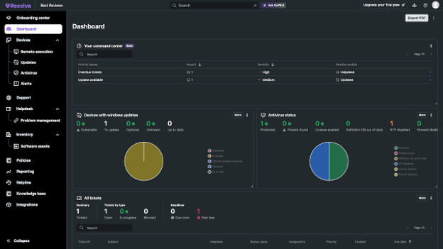 LogMeIn Resolve dashboard showing endpoint monitoring, ticket management, device alerts and security status in a unified IT management platform.