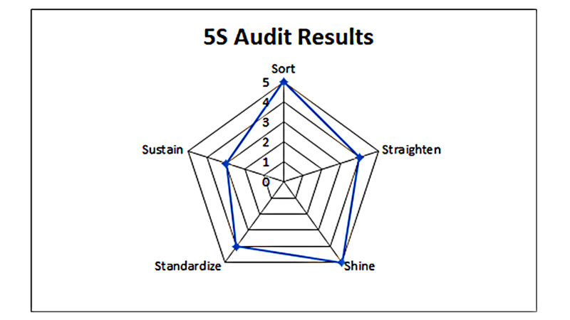 How to Implement a 5S Program in Your Company