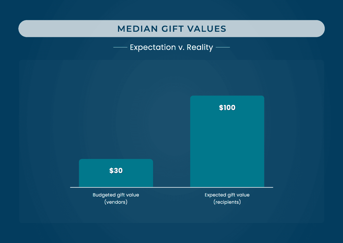 Value of cprporate gifts graph