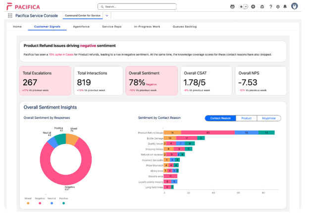 Agentforce Service dashboard displaying customer sentiment, escalation metrics, customer satisfaction scores and interactive analytics charts for supervisors.