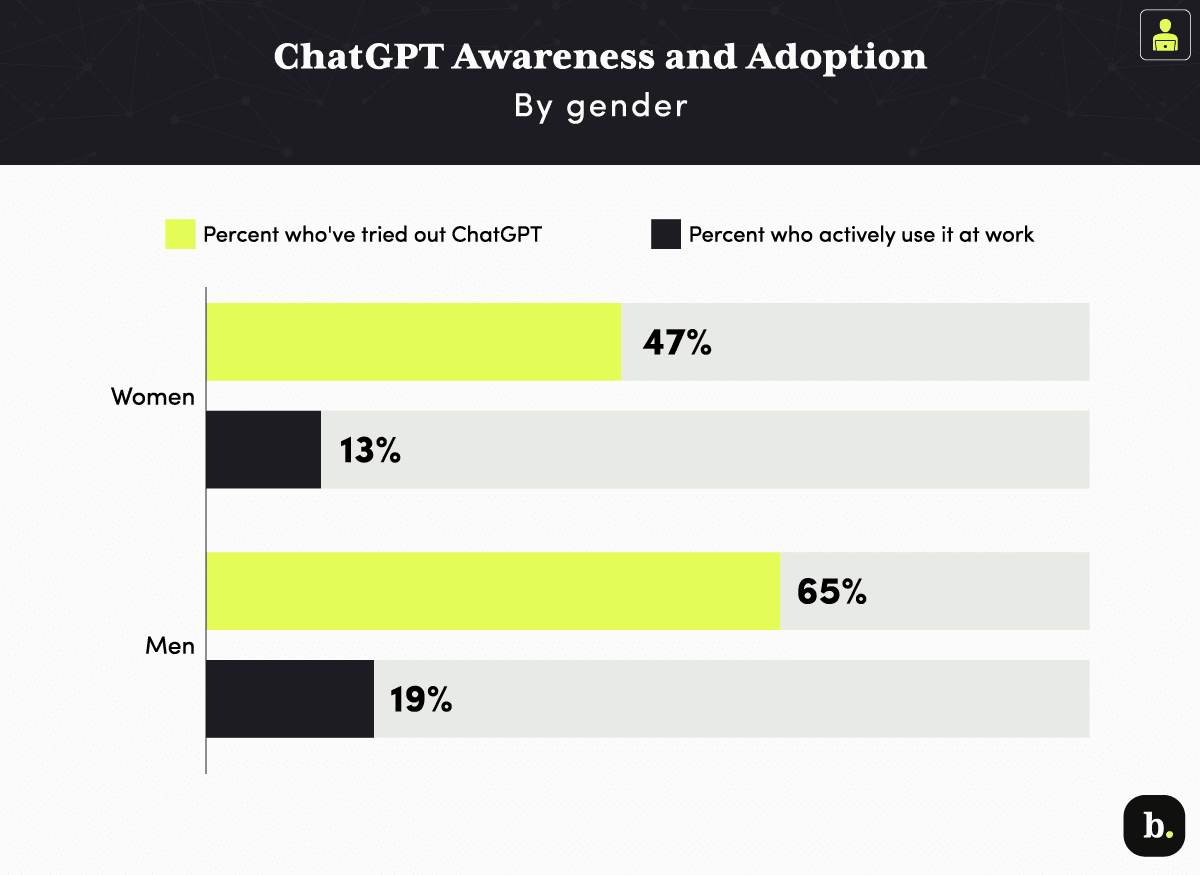 graph about ChatGPT awareness and adoption by gender