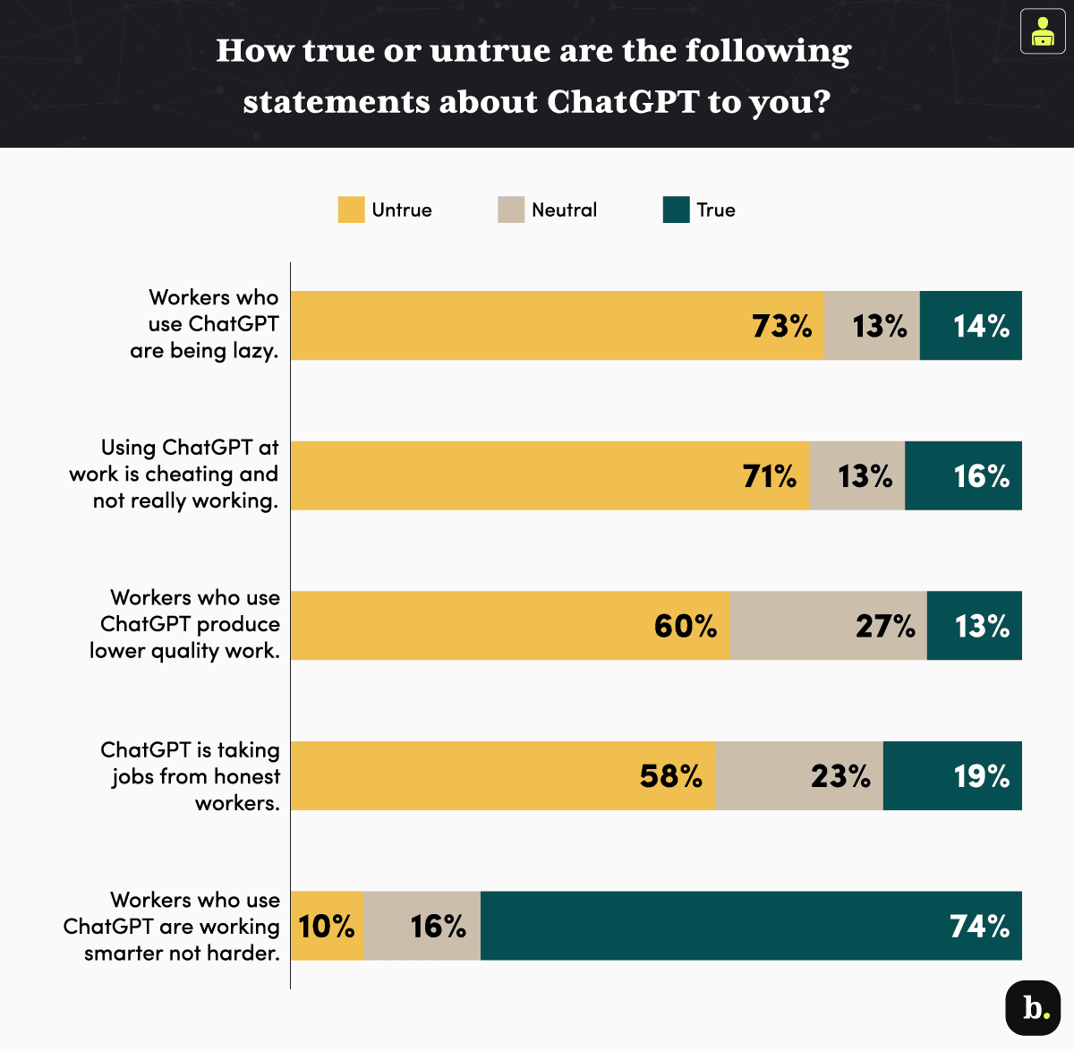 graph about true statements involving ChatGPT