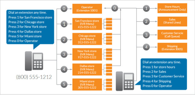 RingCentral multilevel IVR