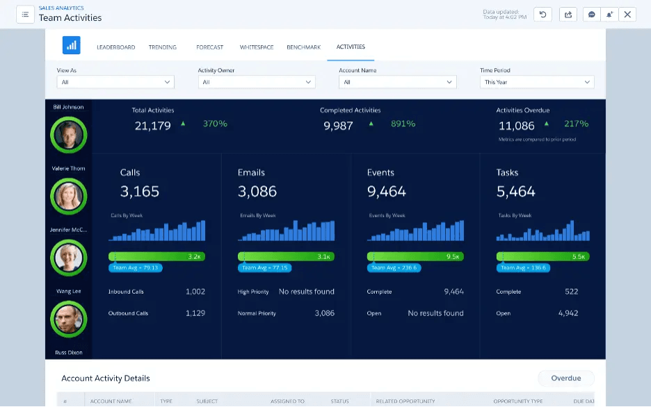 Salesforce dashboard