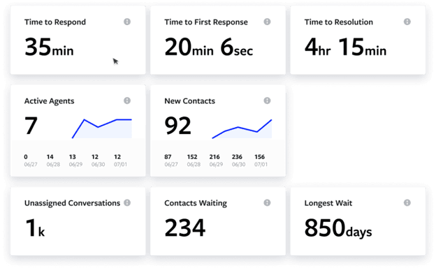 Textline's analytics dashboard displaying customer service metrics, including response times, active agents, new contacts and unresolved conversations.