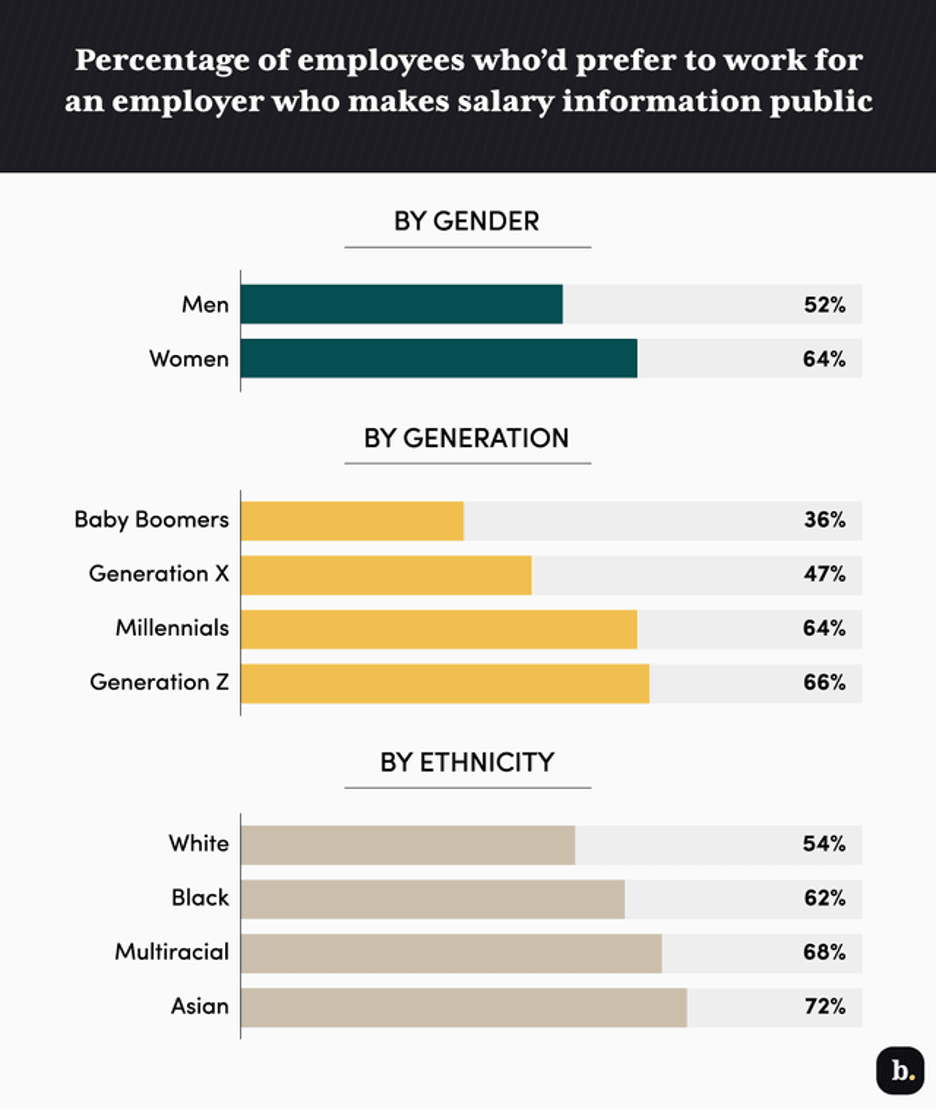 Salary information graph