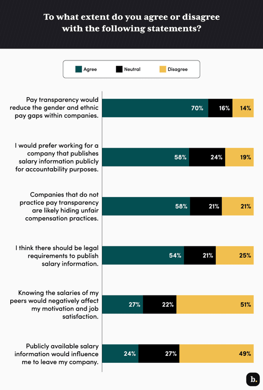 Pay transparency graph