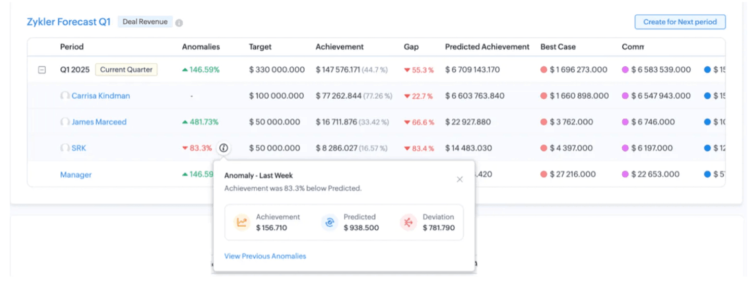 image of Zoho dashboard for forecasting