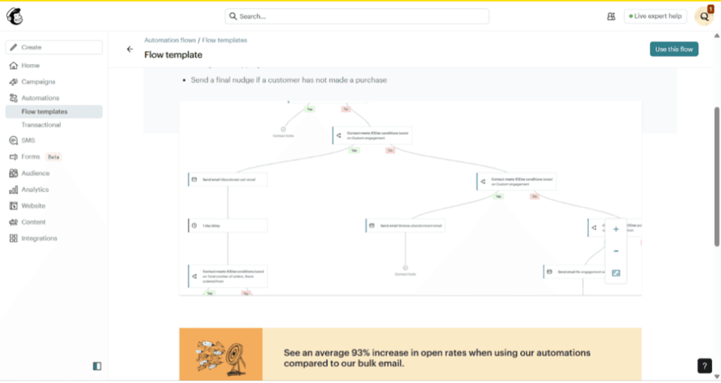 Mailchimp automation flow template showing a multistep customer journey with conditional branches, email sends and delays.