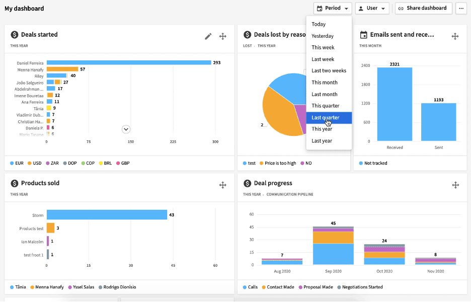 Salesforce reporting