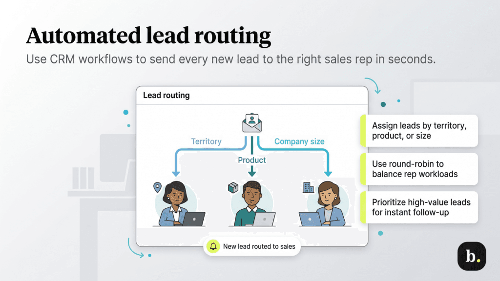automated lead routing graphic