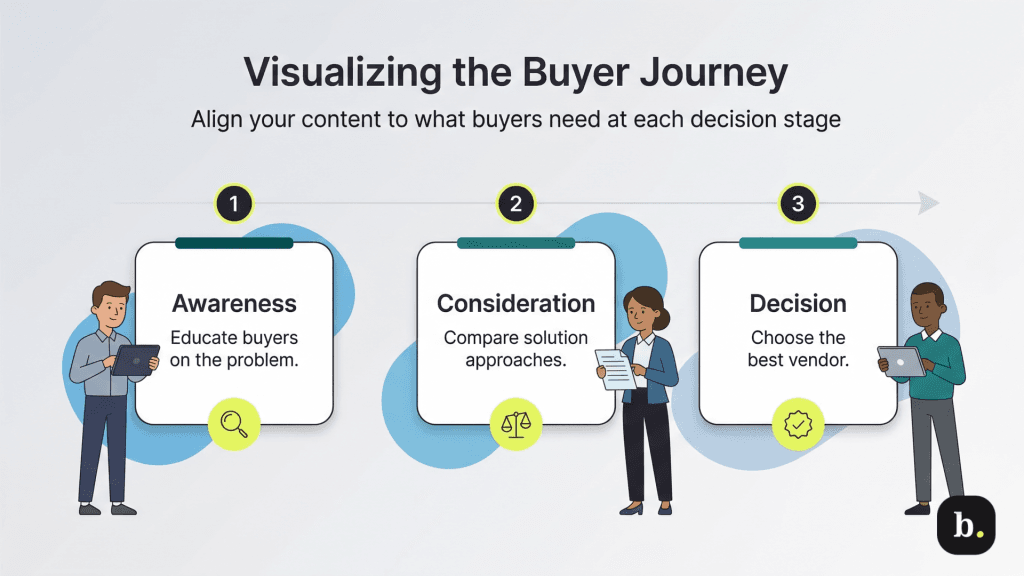 visualizing the buyer journey graphic