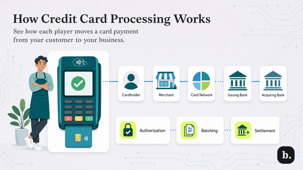 how credit card processing works