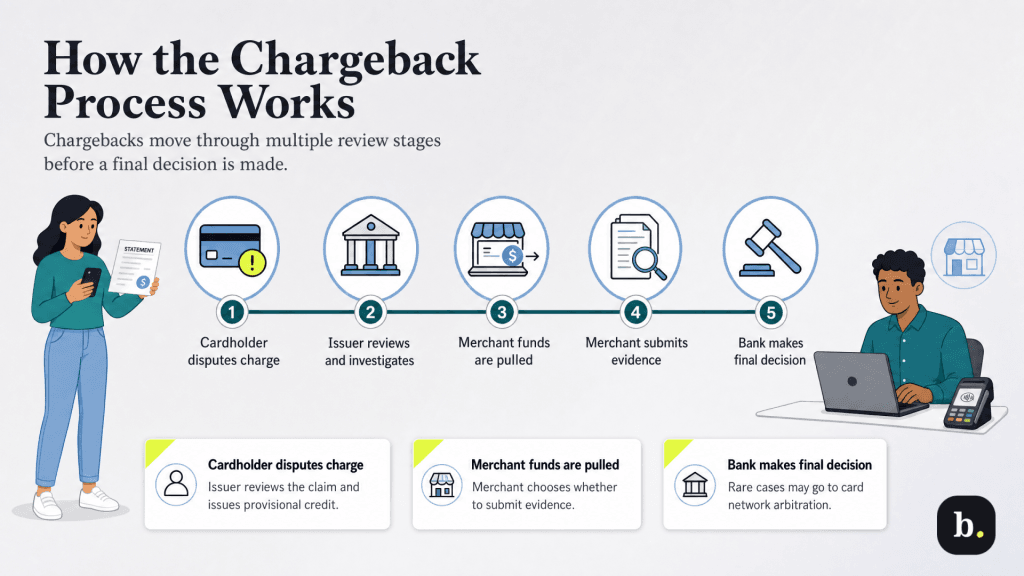 how the chargeback process works