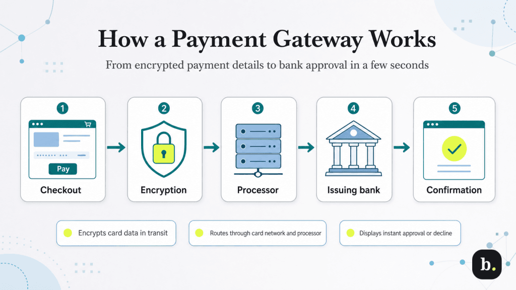 how a payment gateway works graphic