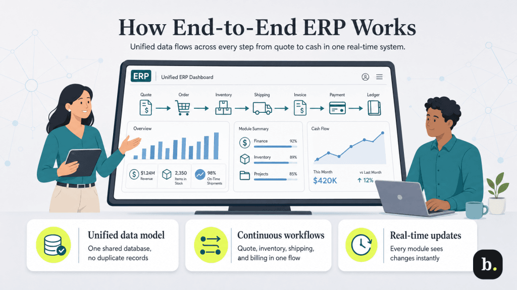 how end-to-end ERP works