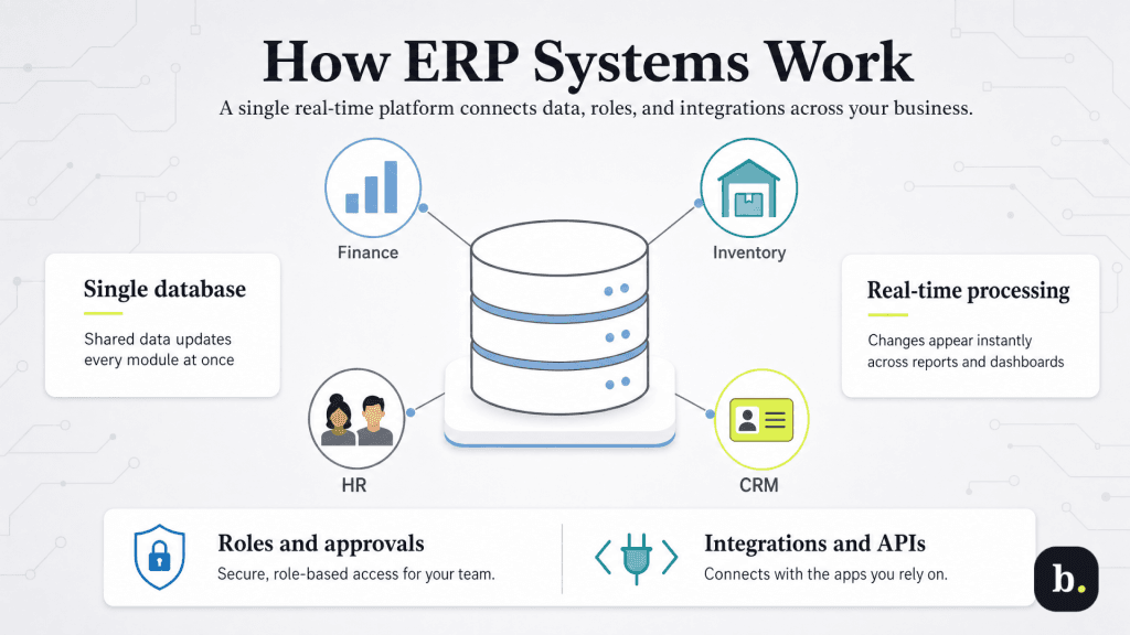 how ERP systems work