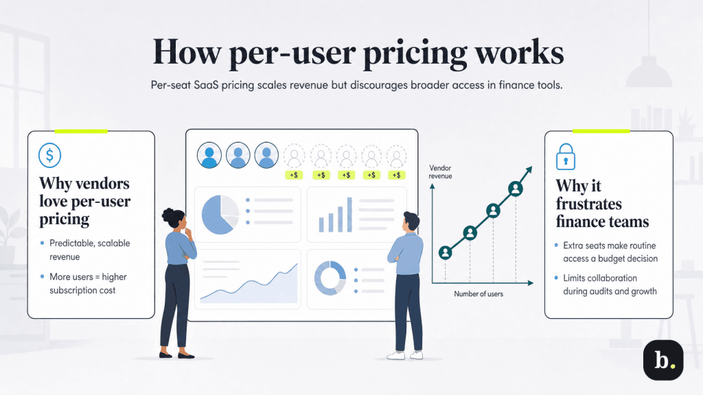 how per-user pricing works