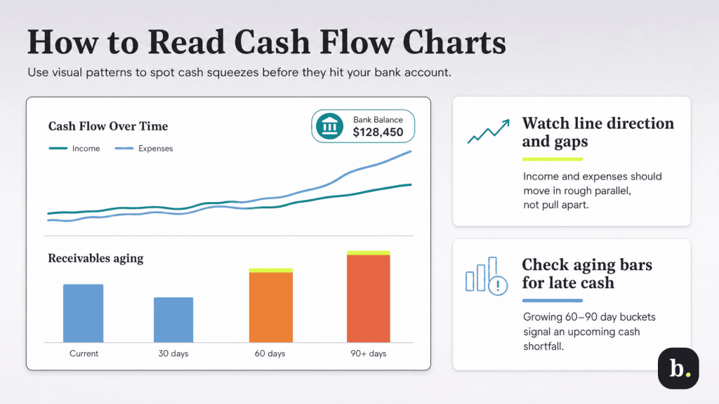 how to read cash flow charts