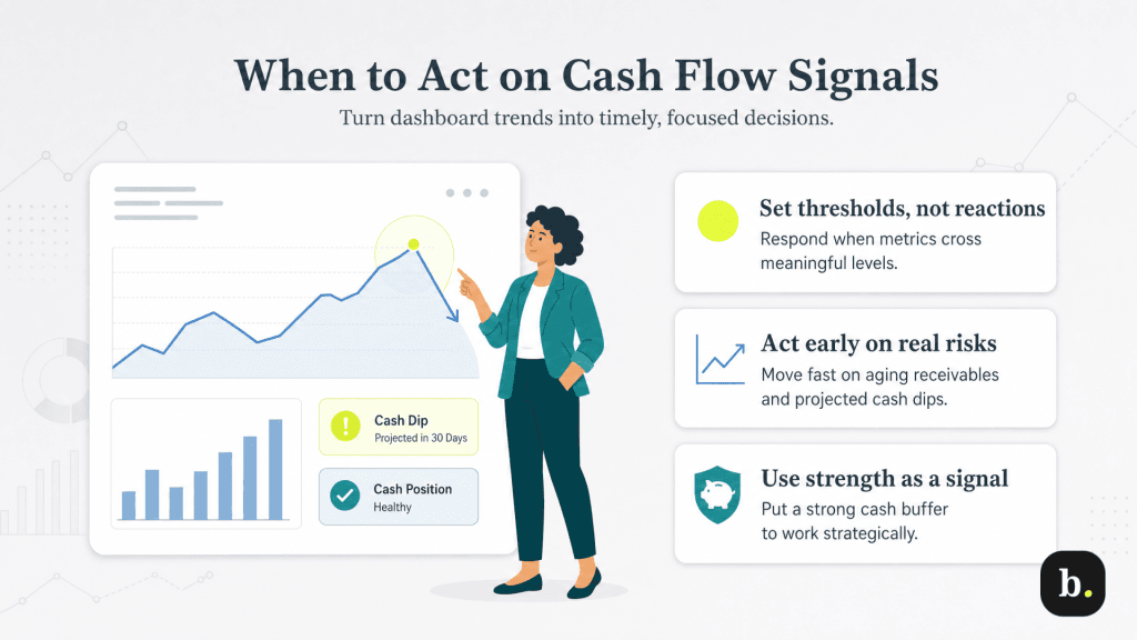 when to act on what data shows