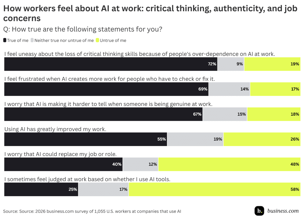 AI at work survey bar graph