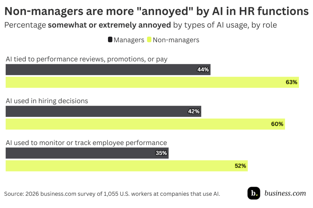 Non-managers reaction to AI survey bar graph