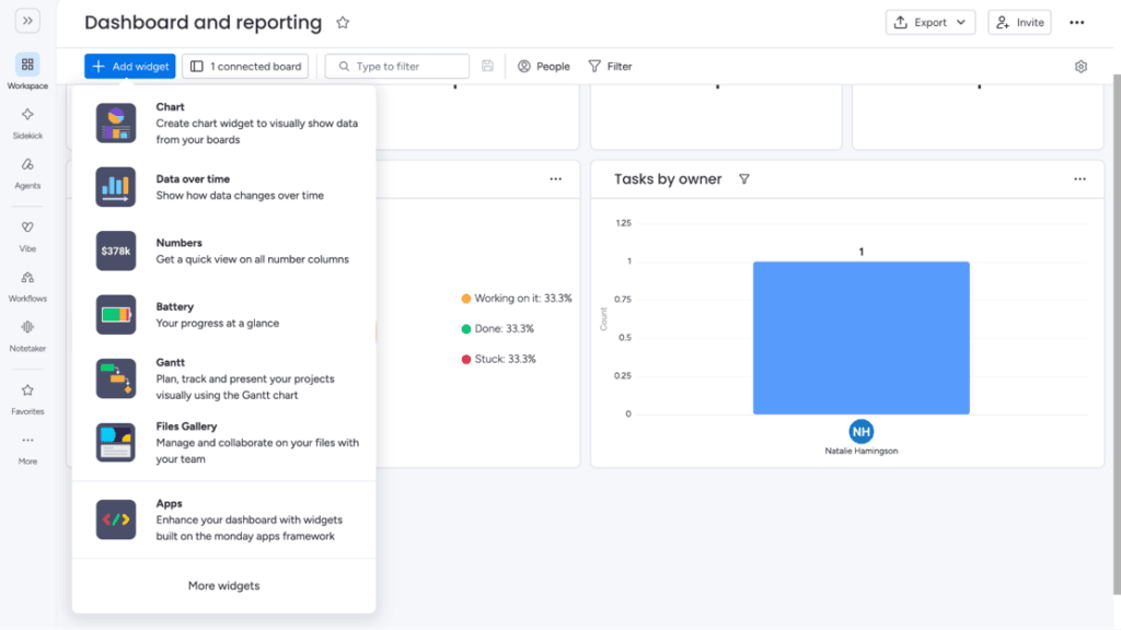 monday CRM dashboard showing customizable reporting charts and a menu of available widgets, including Gantt charts, data tracking and file management tools.