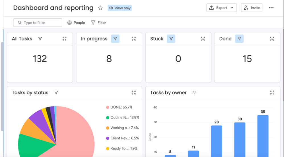 monday CRM dashboard displaying task totals, progress indicators and charts showing tasks by status and assigned team member.
