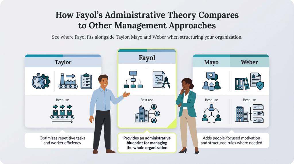 Fayol mgmt comparison