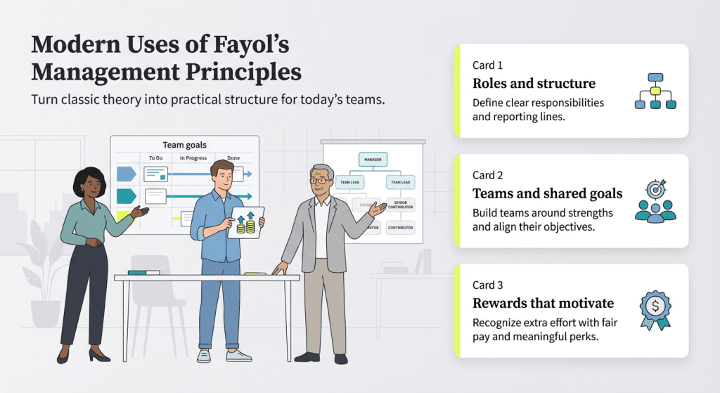 Modern applications of Fayol graphic