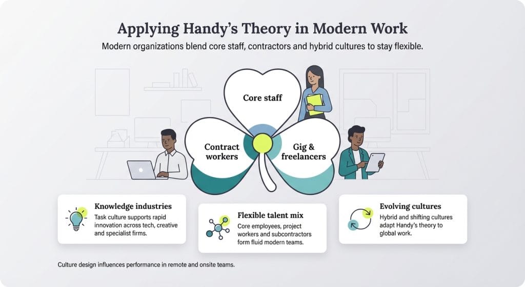 Applying Handy's theory to modern work graphic