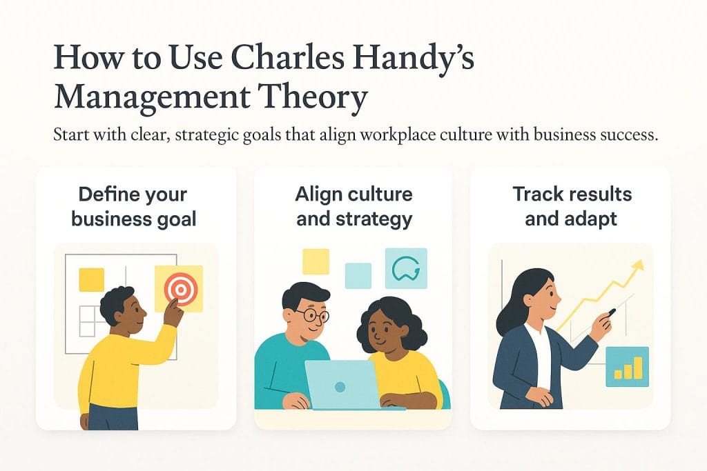 graphic about how to use the Charles Handy management theory