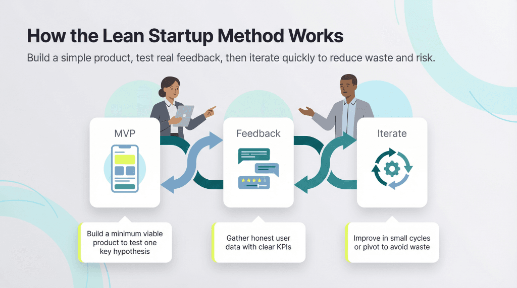 lean startup process