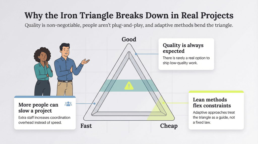 Iron triangle example
