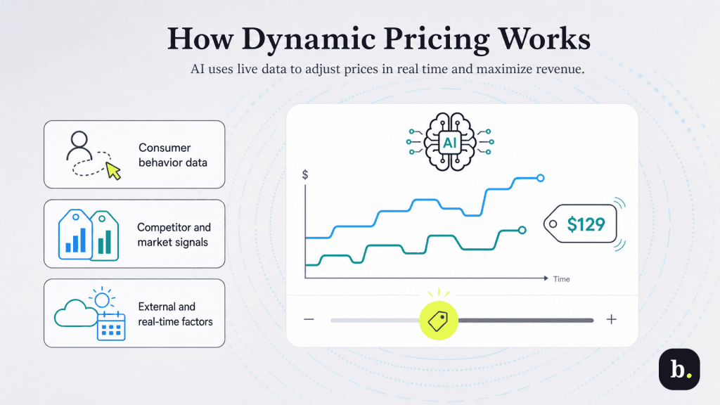 how dynamic pricing works