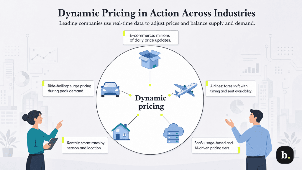real world dynamic pricing