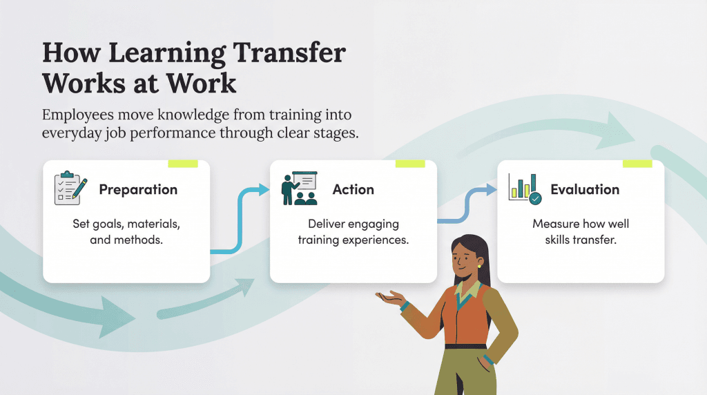 learning transfer process
