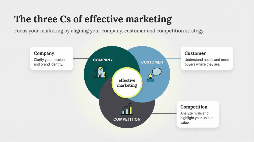 Three C's of effective marketing