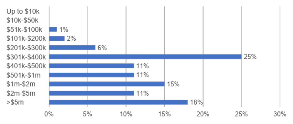 Downtime cost bar graph
