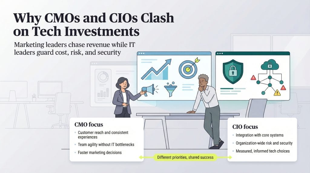 CMO CIO tech investment