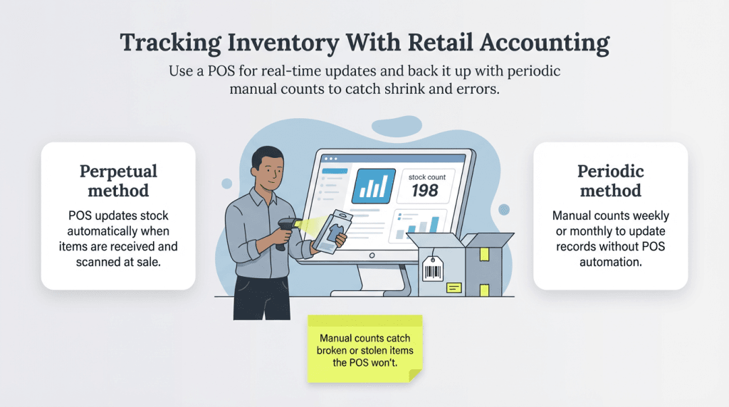 Retail accounting graphic