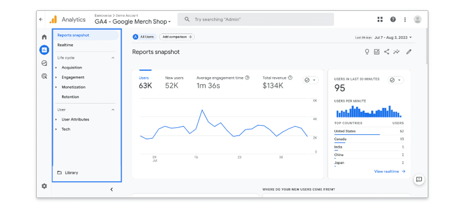 Google Analytics 4 dashboard showing website users, engagement and revenue data