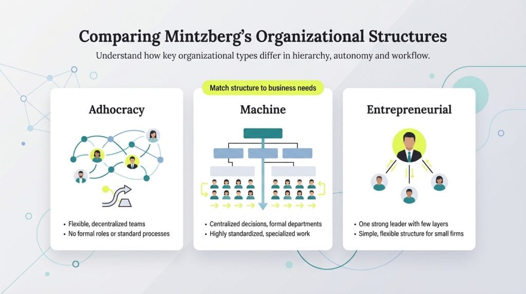 Mitzberg org structures