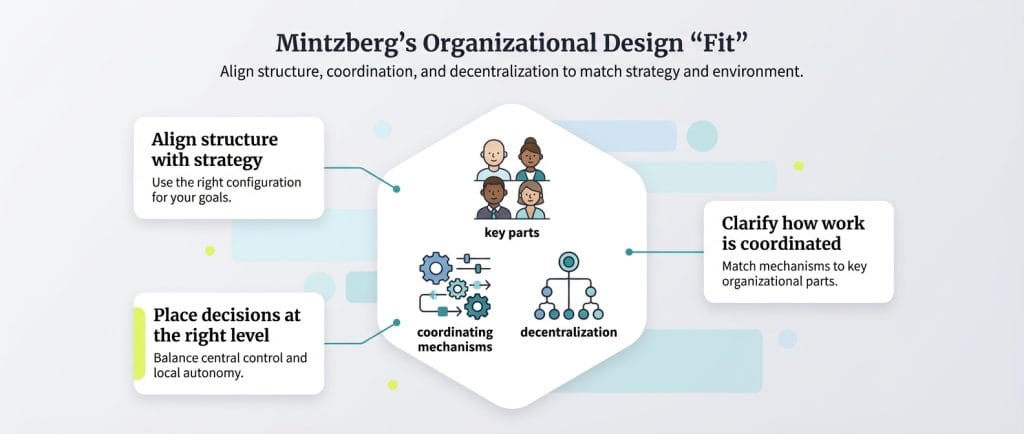 Mintzberg's design fit